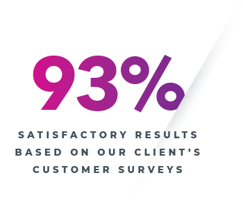 93% Satisfactory results based on our client's customer surveys