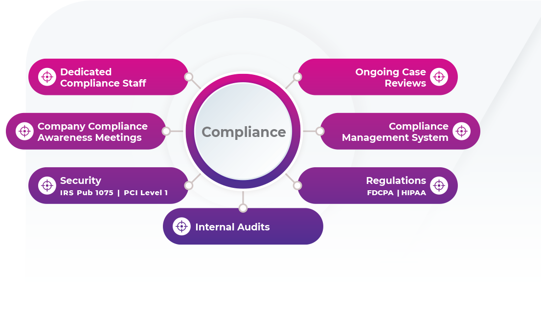 Compliance staff, security, case reviews, management system, regulations, internal audits and security.