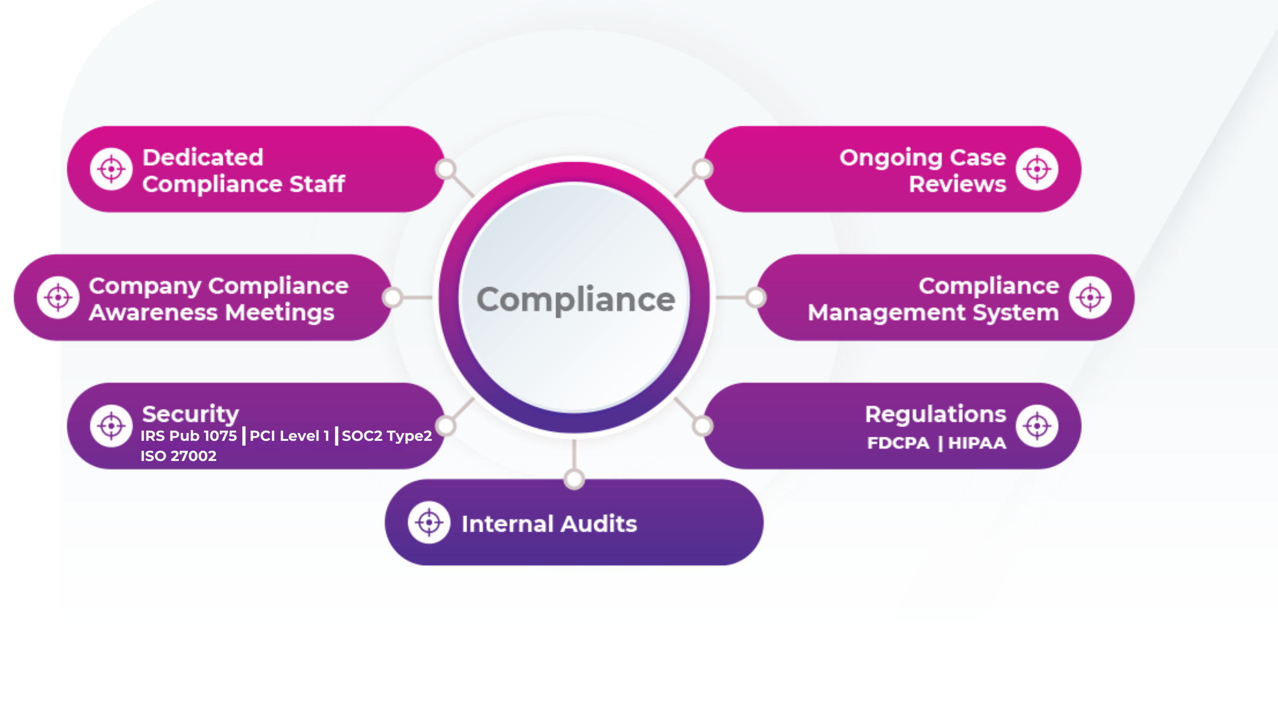 Compliance includes ongoing case reviews, compliance management system, regulations (FDCPA and HIPAA), internal audits, security, company compliance awareness meetings, and dedicated compliance staff.